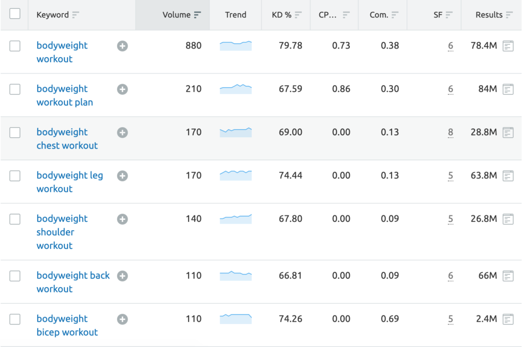 keyword research for health niche