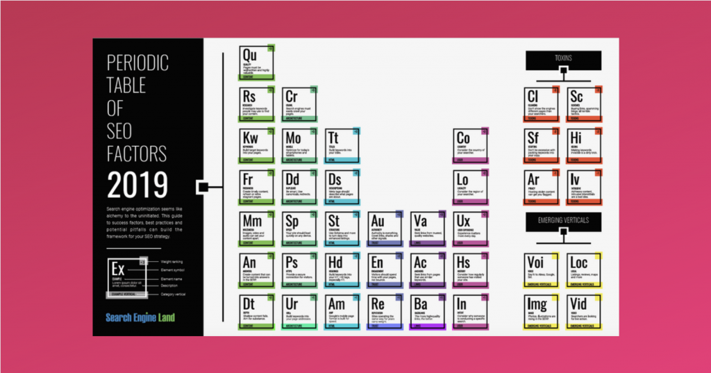 seo ranking factors 2020, on page seo factors, off page seo factors, periodic table of seo success factors