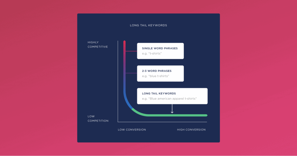 what are long tail keywords in seo, long tail keywords examples, how to use long tail keywords in content