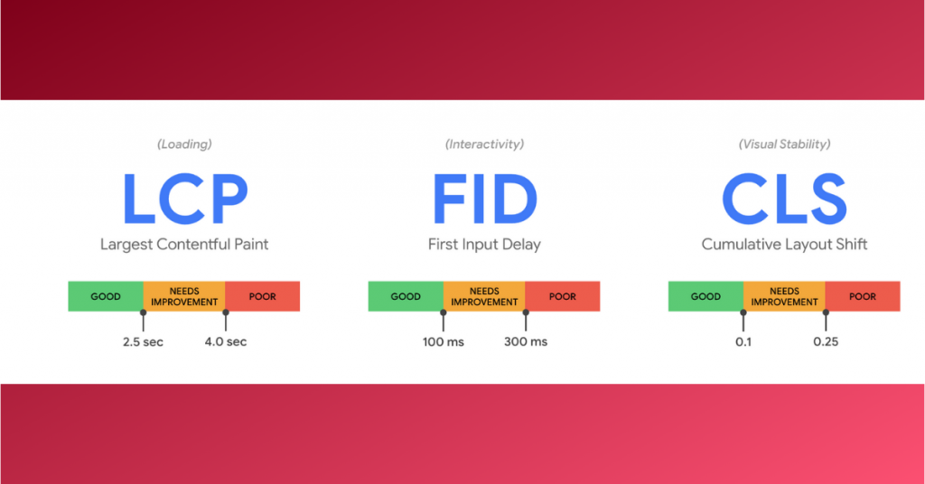 core web vitals, largest contentful paint (LCP), First Input Delay (FID), Cumulative Layout Shift (CLS)