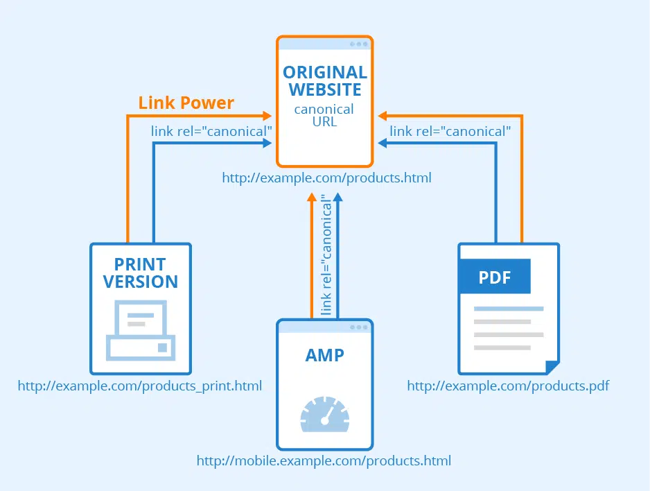 Why should you use canonical URL in SEO