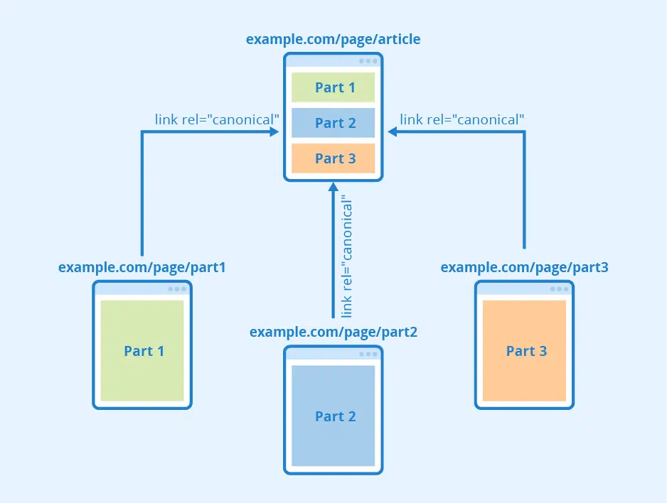 Final explanation of Canonical URL in SEO