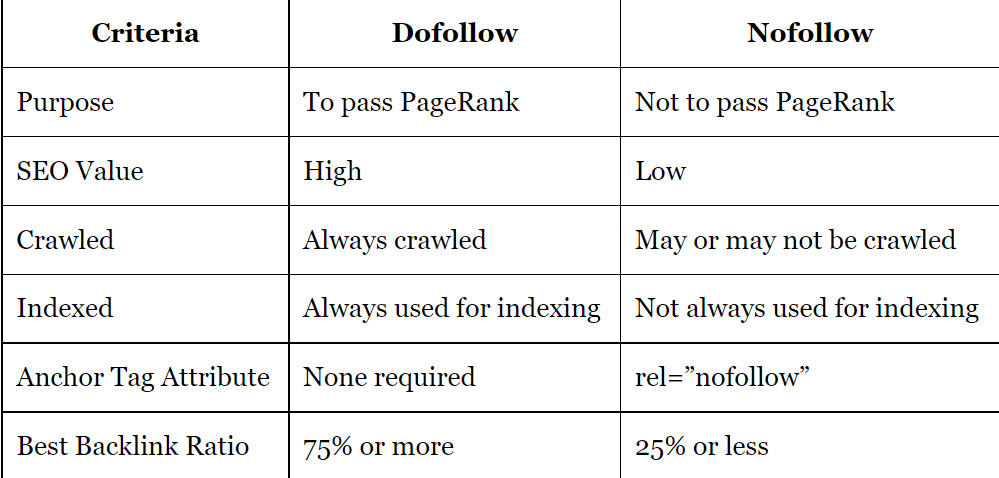 A table representing aspects of Dofollow and Nofollow links in SEO