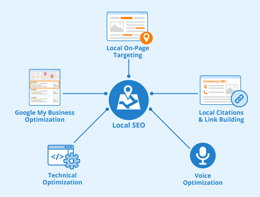 What is NAP in local SEO