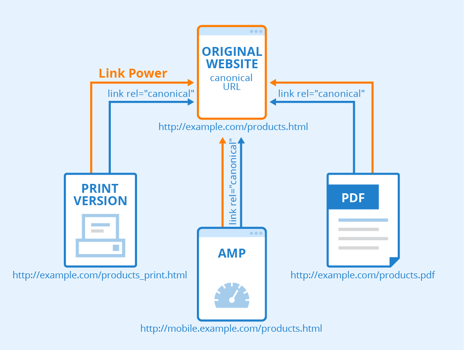 Benefits of implementing AMP in SEO