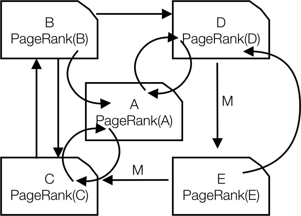 PageRank in SEO