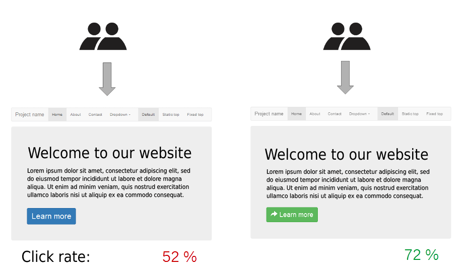 Why should you consider A/B testing