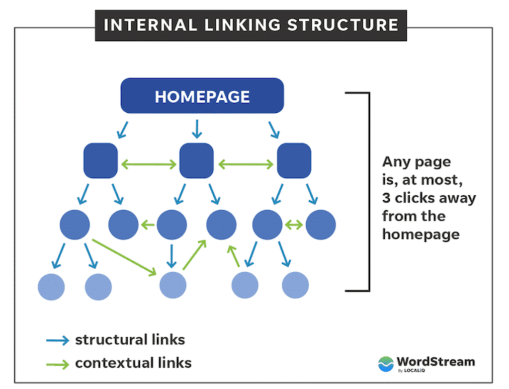 Internal linking structure 